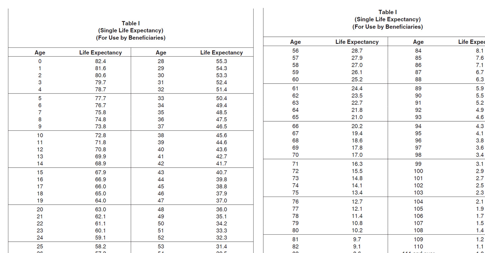 RMD Table Required Minimum Distribution